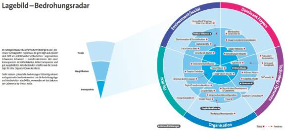 Der jährliche Cybersecurity Threat Radar von Swisscom bietet einen umfassenden Überblick über die aktuellen Cyberbedrohungen in der Schweiz.